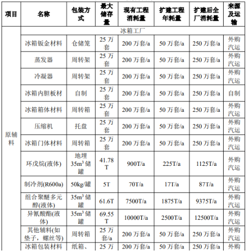 年產200萬臺家電表面涂裝項目：產業園擴建催生涂料新需求