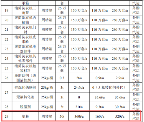 年產200萬臺家電表面涂裝項目：產業園擴建催生涂料新需求