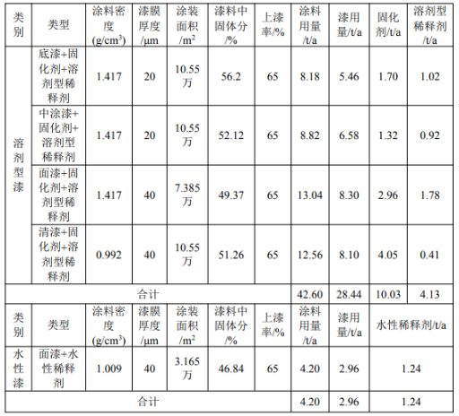涂料項目:新增噴烤漆間,年噴烤漆量提升至9.42萬件