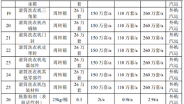 年產200萬臺家電表面涂裝項目：產業園擴建催生涂料新需求