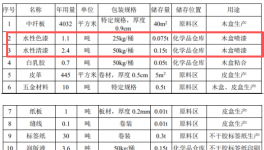 年產(chǎn)3.5萬件漆裝木盒 包裝材料生產(chǎn)中的水性涂料應(yīng)用