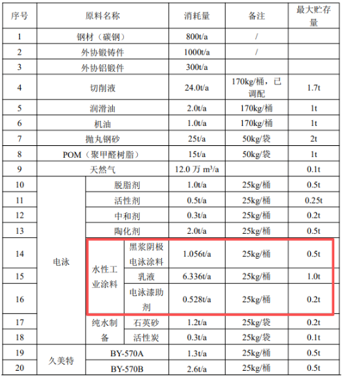 年產360萬套新能源汽車部件涂料項目正式啟動