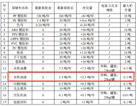 年產2萬件增至230噸/年約57.5萬件 原輔涂料倍增