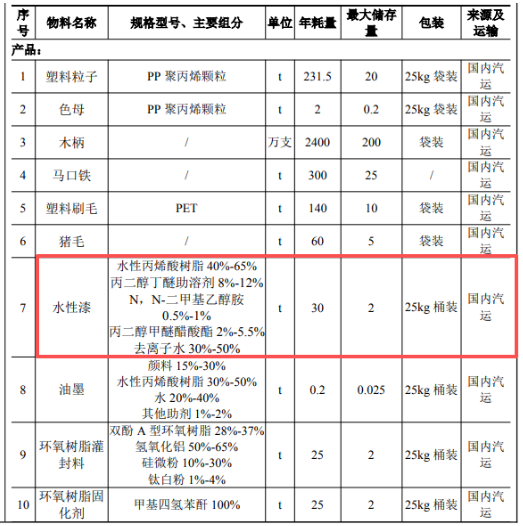年產3千萬只油漆刷與1千萬只滾筒刷的涂料應用項目