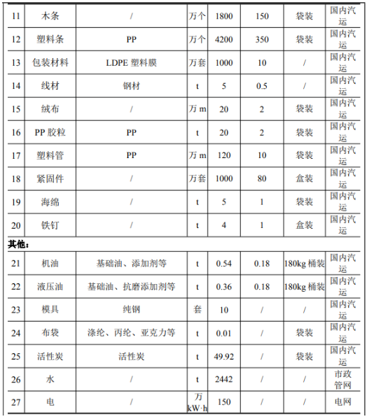 年產3千萬只油漆刷與1千萬只滾筒刷的涂料應用項目