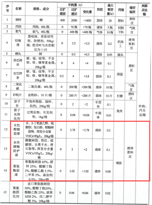年產1000臺/套數控鈑金加工設備（涉及涂料使用）的擴建項目