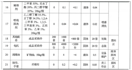 年產1000臺/套數控鈑金加工設備（涉及涂料使用）的擴建項目