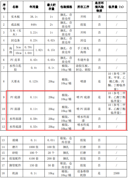 家具投資百萬涂料項(xiàng)目,年產(chǎn)定制家具3800套、沙發(fā)150套