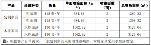家具投資百萬涂料項(xiàng)目,年產(chǎn)定制家具3800套、沙發(fā)150套