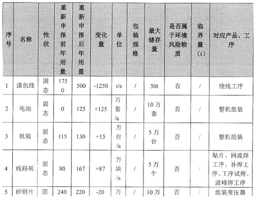 年產(chǎn)182萬(wàn)臺(tái)！儲(chǔ)能產(chǎn)品（涉粉末涂料）產(chǎn)能調(diào)整項(xiàng)目