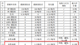 年產(chǎn)2萬(wàn)件增至230噸/年約57.5萬(wàn)件 原輔涂料倍增