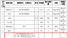 年產(chǎn)3千萬(wàn)只油漆刷與1千萬(wàn)只滾筒刷的涂料應(yīng)用項(xiàng)目