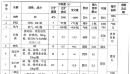 年產1000臺/套數控鈑金加工設備（涉及涂料使用）的擴建項目