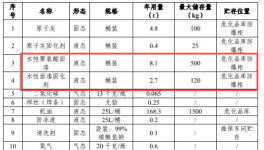 年維保車輛 21800輛（含噴漆 2000 輛）涂料應用維保項目