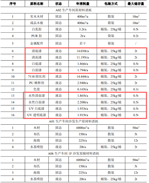 年產21萬套家具！淄博新項目新增涂料涂裝需求