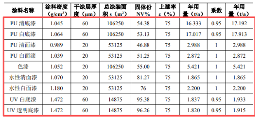 年產21萬套家具！淄博新項目新增涂料涂裝需求