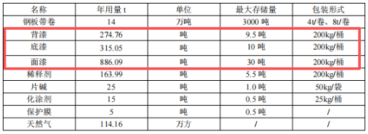 年產14萬噸家電外殼板涂料項目投產在即