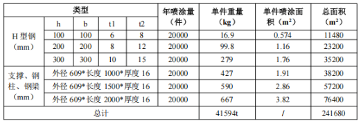 年產10萬噸鋼結構制品涂料項目落地濰坊
