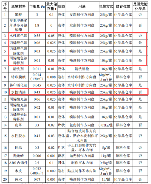 汽車內飾涂料項目，年產方向盤15000個、岑木內飾5000套