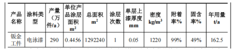 助力年產875萬件熱泵零部件 芬尼科技涂料項目增加