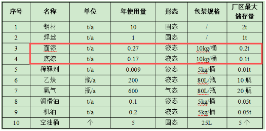 船舶保有量近2500艘，將催生持續(xù)性船舶涂料采購需求
