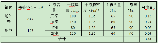 船舶保有量近2500艘，將催生持續(xù)性船舶涂料采購需求