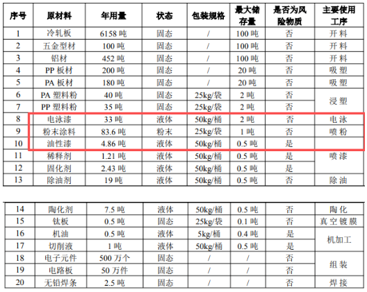 千萬級擴建！新順翔新增數(shù)百萬件電器配件涂料產(chǎn)線