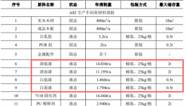 年產21萬套家具！淄博新項目新增涂料涂裝需求