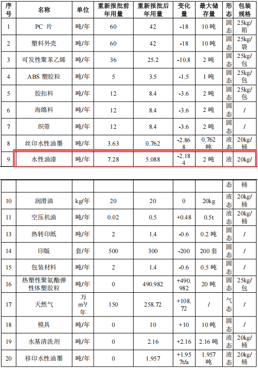 4500萬總投資、200萬件年產能，聚焦配套涂料項目