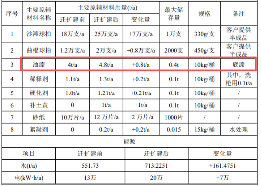 涂料項目驅動27萬支球拍產能:年耗8.3噸物料,總投資50萬