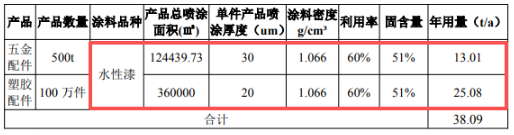 年產500噸五金配件及100萬件塑膠配件 涂料采購需求