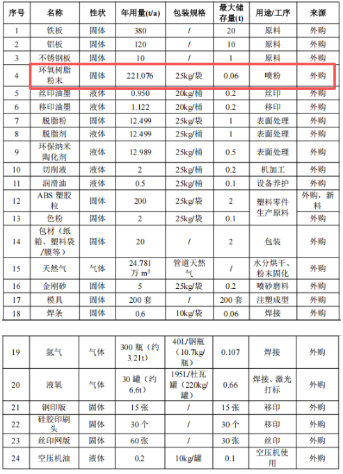 千萬元投資,760萬件年產能 粉末涂料工藝賦能精密制造項目