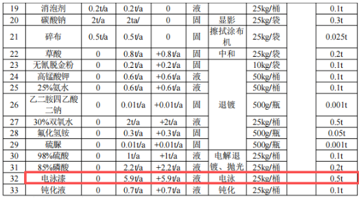 新增5條生產線,涂料(電泳)年加工24.85萬㎡