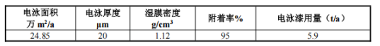 新增5條生產線,涂料(電泳)年加工24.85萬㎡
