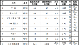 4500萬總投資、200萬件年產能，聚焦配套涂料項目