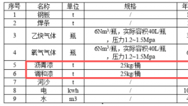 總投資500萬(wàn)擴(kuò)建：涂料噴涂系船舶維修拆解項(xiàng)目