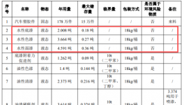 汽車(chē)零部件項(xiàng)目——涂料工藝保障178萬(wàn)件塑膠噴涂件產(chǎn)能