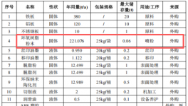 千萬(wàn)元投資，760萬(wàn)件年產(chǎn)能 粉末涂料工藝賦能精密制造項(xiàng)目