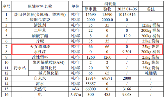 投資2550萬、年產百萬只桶，涂料噴涂環節升級