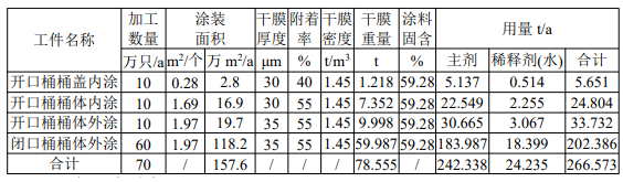 投資2550萬、年產百萬只桶，涂料噴涂環節升級