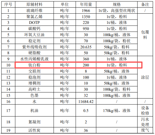 投資1.5億、建面4.7萬㎡、年產5000噸，高性能涂料成核心