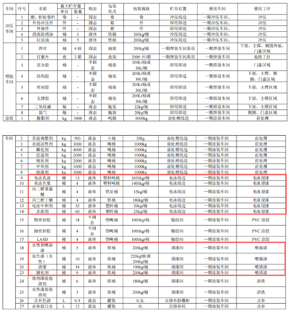 投資6.09億、新增7.5萬輛產能,涂料體系升級成技改核心