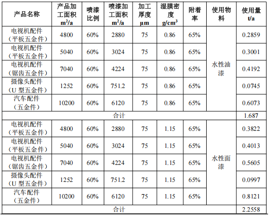 總投資1000萬 粉末涂料采購需求驅動45萬件/年產能