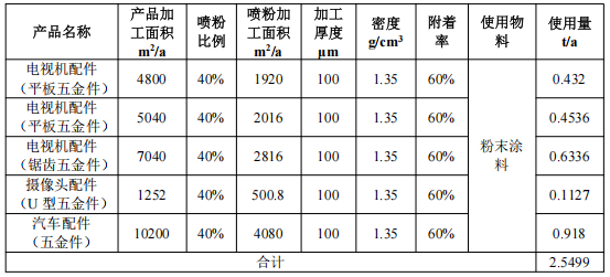總投資1000萬 粉末涂料采購需求驅動45萬件/年產能