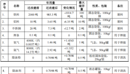 總投資500萬元涂料項目新增 擬年產智能設備8.24萬臺