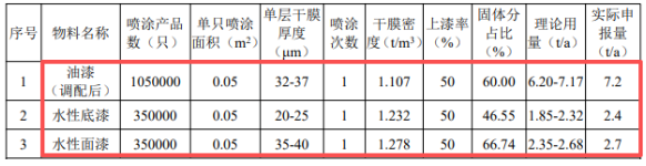 英波五金投建涂料項目 以油性+水性噴涂工藝升級140萬件產品