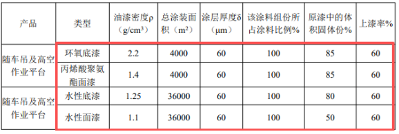 300萬涂料項目落地,海鯊集團實現(xiàn)千臺套專用車自主涂裝