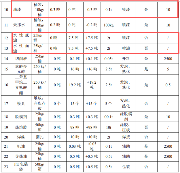 36萬件家具產能落地，凱美400萬投資技改擴建催生涂料項目