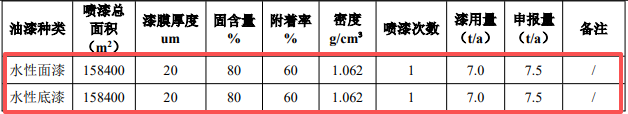 36萬件家具產能落地，凱美400萬投資技改擴建催生涂料項目