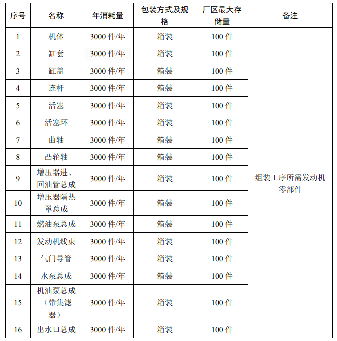 3500萬投資、3000臺產(chǎn)能,沃賽斯項目釋放涂料項目規(guī)模化需求